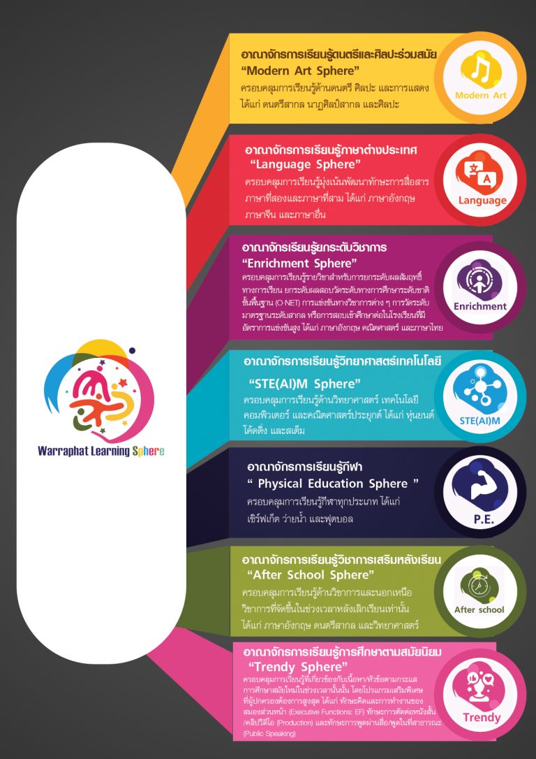 WARRAPHAT LEARNING SPHERE